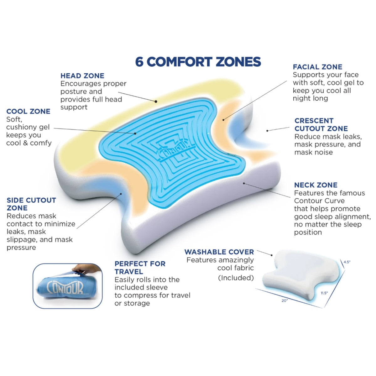 Infographic of Contour Products CoolPAP Travel CPAP Bed Pillow