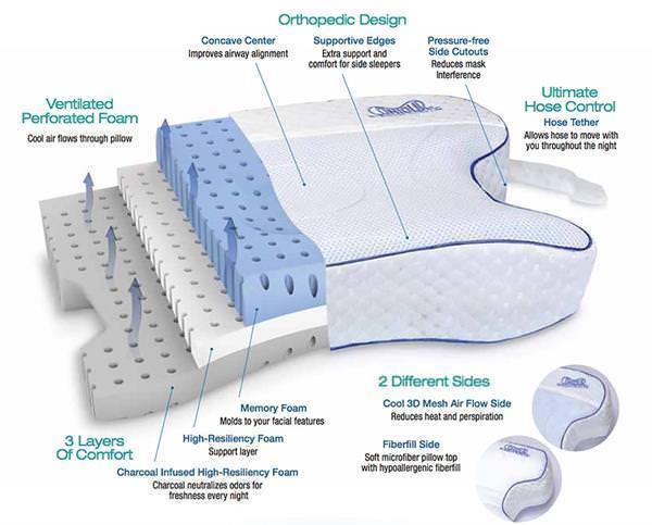 Stock photo of Contour Products CPAPMax 2.0 CPAP Pillow