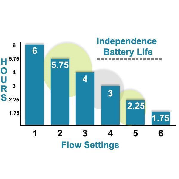 Stock photo diagram of battery life for O2 Concepts OxLife Independence Rechargeable Battery