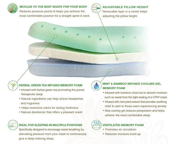Infographic of Choice One Medical Best in Rest memory foam CPAP Bed Pillow