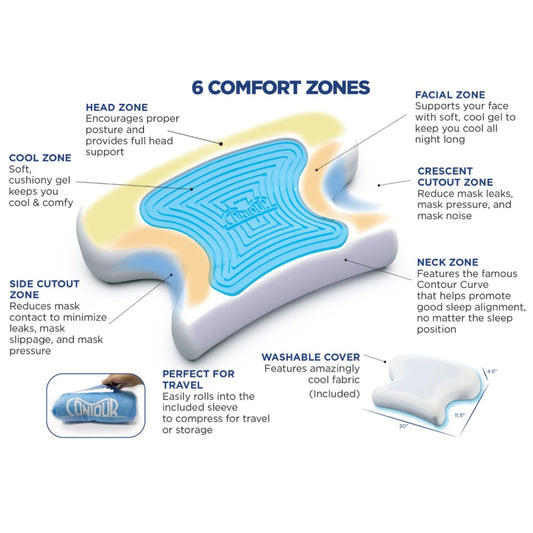 Infographic of Contour Products CoolPAP Travel CPAP Bed Pillow 