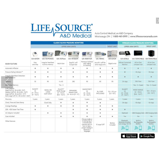 Infograph for LifeSource A&D Medical Deluxe Blood Pressure Monitors 