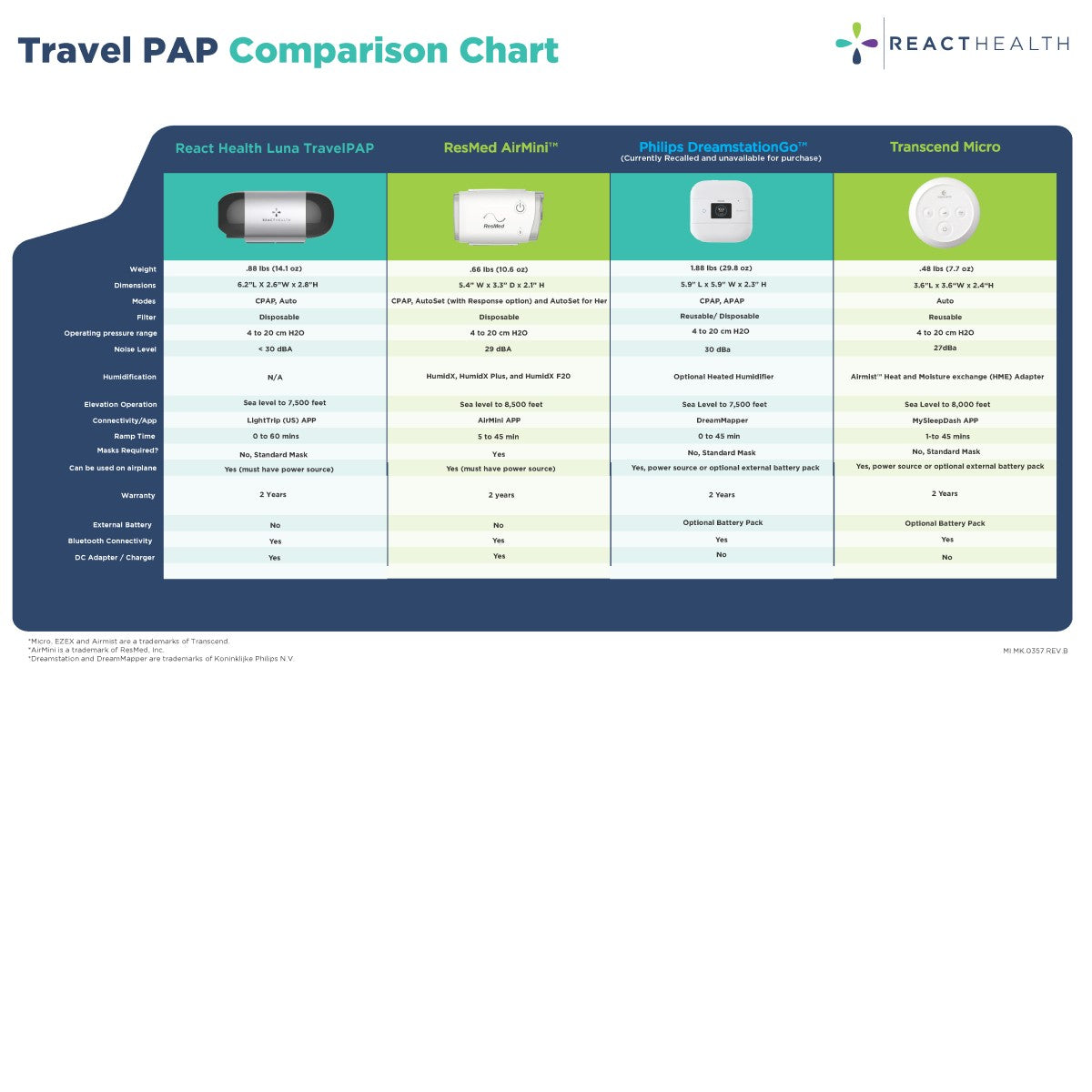 Luna TravelPAP comparison chart
