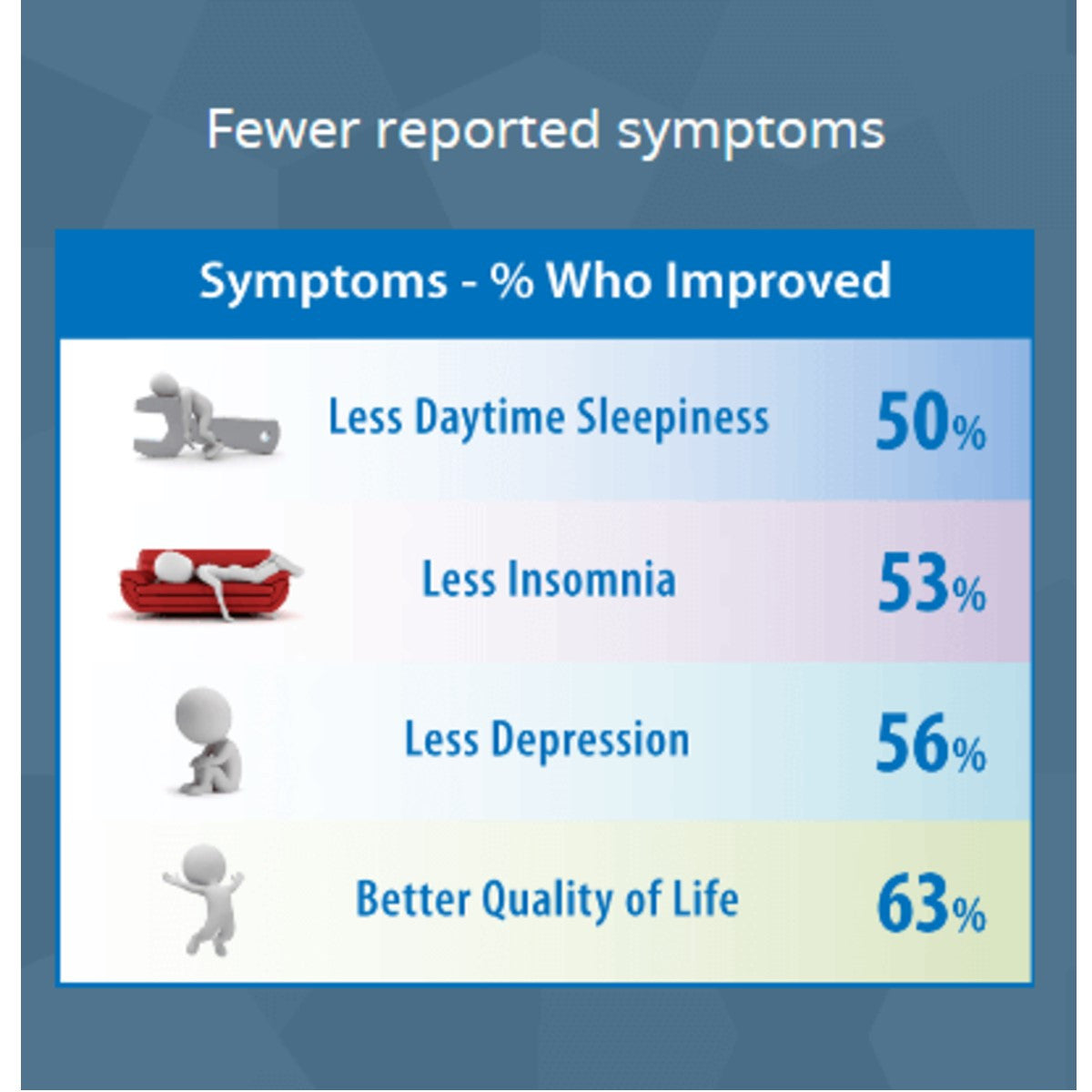 Info Graphic for Fewer Reported Sleep Symptoms After Using Night Shift Advanced Brain Monitoring 