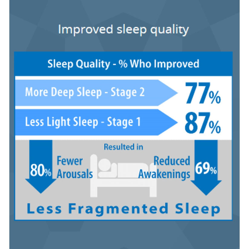 Night Shift LE Sleep Positioner for Sleep Apnea – 1800CPAP.COM