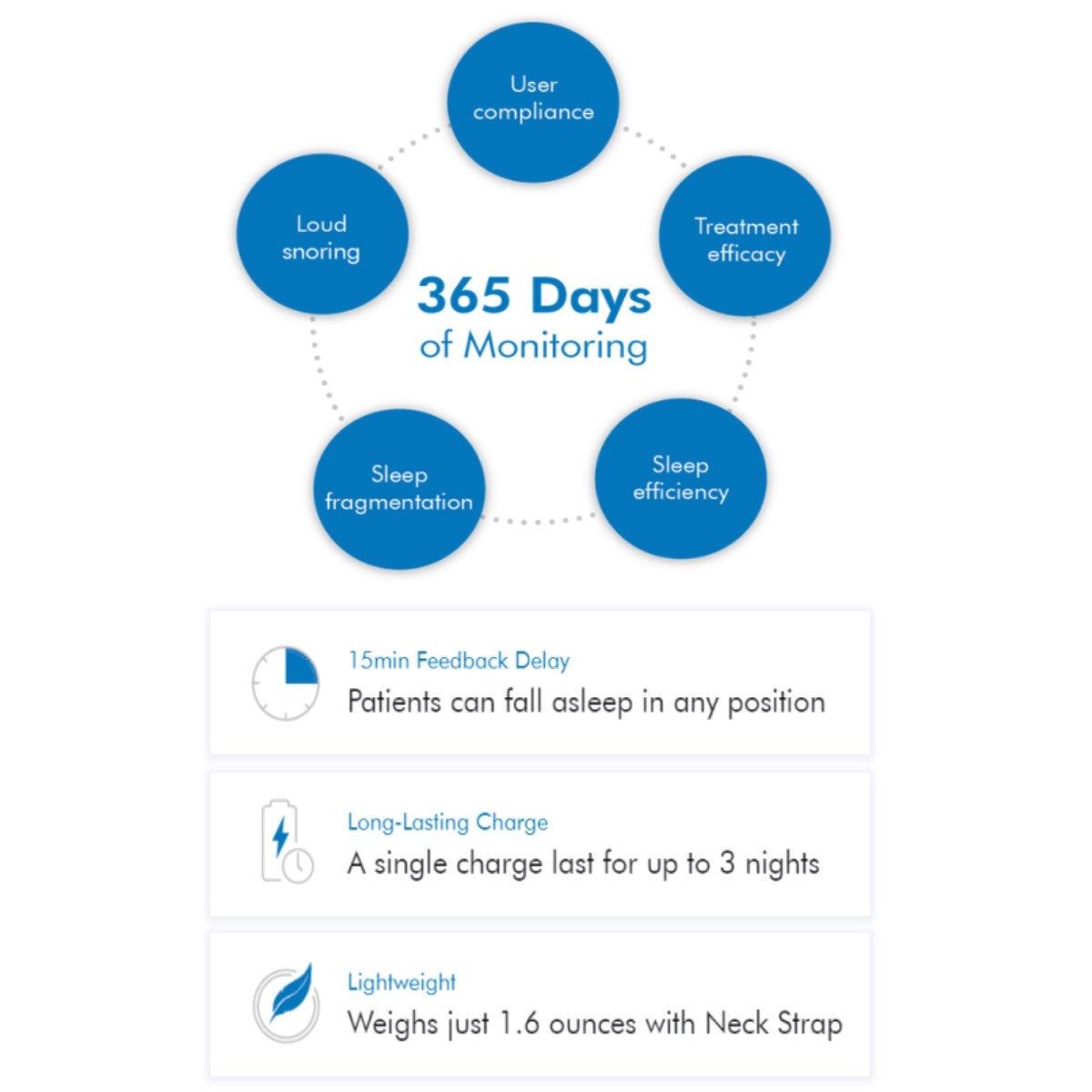 Info Graph of 365 Days of Monitoring After Using Night Shift Sleep Positioner 