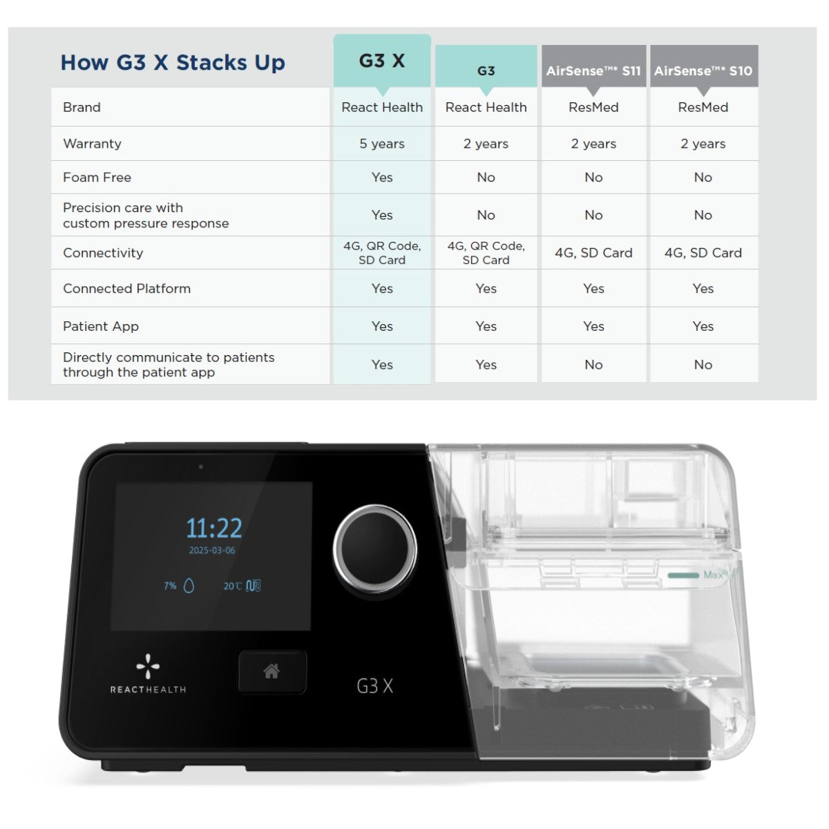 React Health G3 X device with a comparison chart of features.